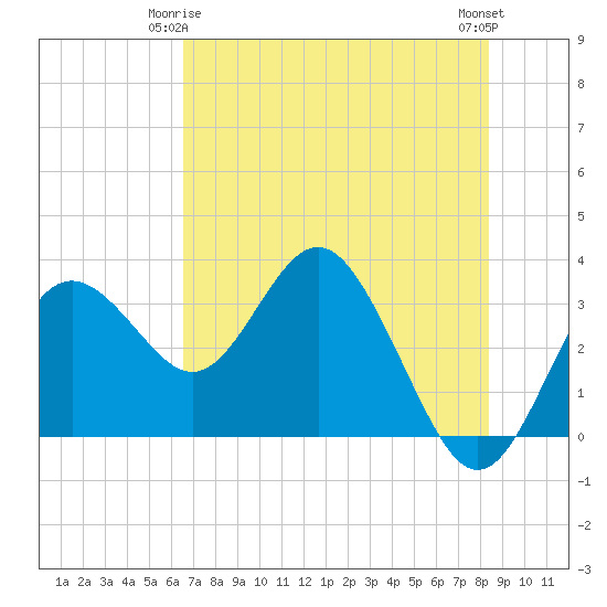 Cedar Key tide chart for Sunday, May 25, 2025
