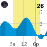Cedar Key tide chart for Monday, May 26, 2025