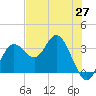 Cedar Key tide chart for Tuesday, May 27, 2025
