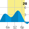 Cedar Key tide chart for Wednesday, May 28, 2025