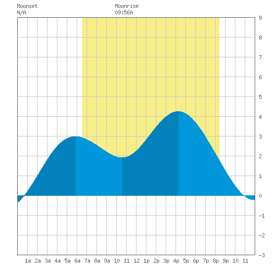 Cedar Key tide chart for Friday, May 30, 2025