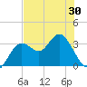 Cedar Key tide chart for Friday, May 30, 2025
