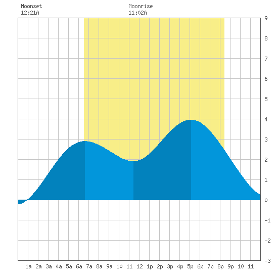 Cedar Key tide chart for Saturday, May 31, 2025