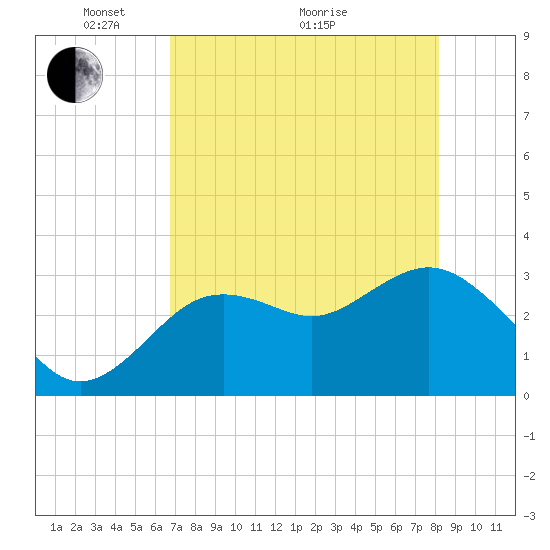 Cedar Key tide chart for Sunday, May 4, 2025