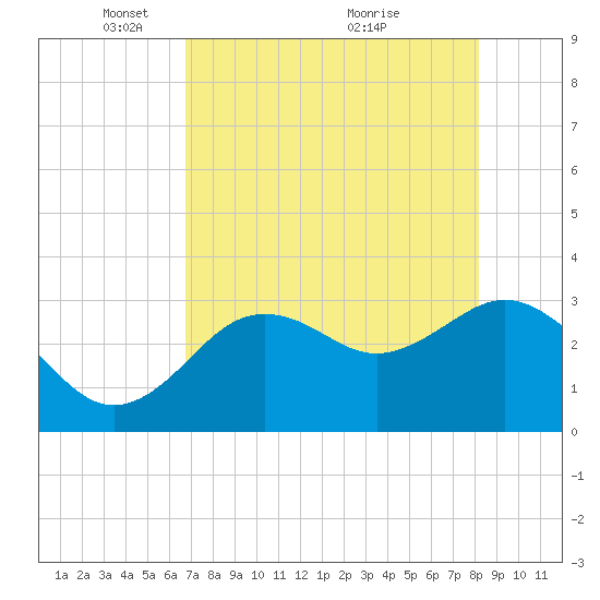 Cedar Key tide chart for Monday, May 5, 2025