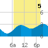 Cedar Key tide chart for Monday, May 5, 2025