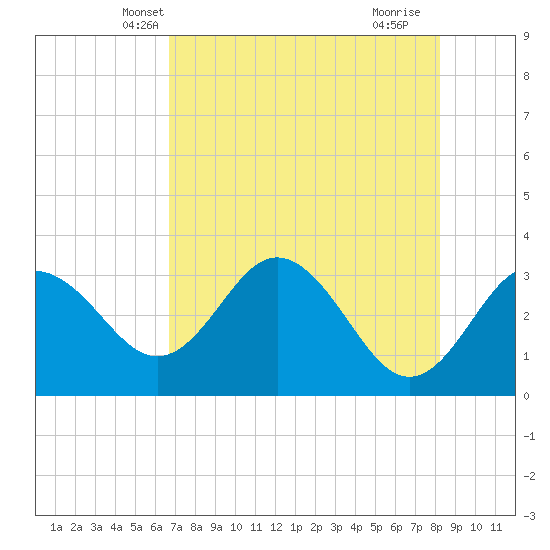 Cedar Key tide chart for Thursday, May 8, 2025