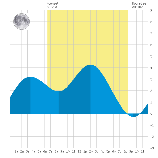 Cedar Key tide chart for Wednesday, June 11, 2025