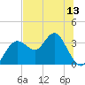 Cedar Key tide chart for Friday, June 13, 2025