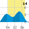 Cedar Key tide chart for Saturday, June 14, 2025