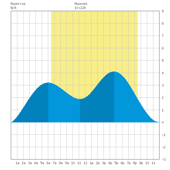 Cedar Key tide chart for Sunday, June 15, 2025