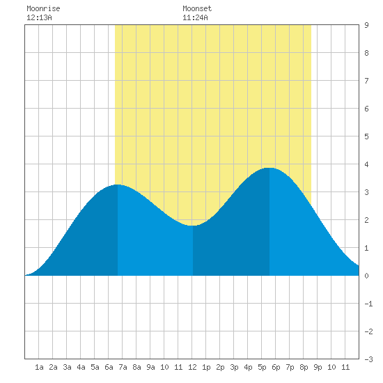 Cedar Key tide chart for Monday, June 16, 2025