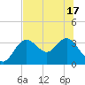 Cedar Key tide chart for Tuesday, June 17, 2025