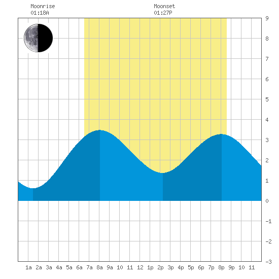 Cedar Key tide chart for Wednesday, June 18, 2025