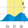 Cedar Key tide chart for Sunday, June 1, 2025