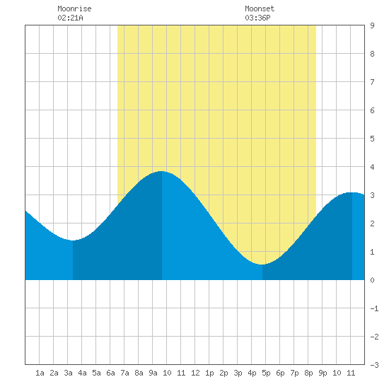 Cedar Key tide chart for Friday, June 20, 2025