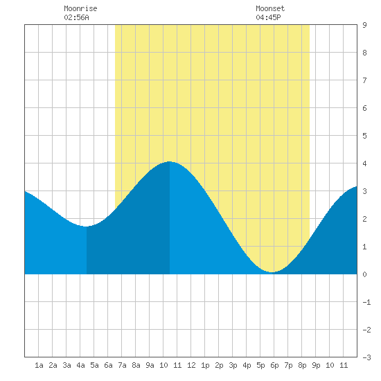 Cedar Key tide chart for Saturday, June 21, 2025