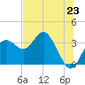Cedar Key tide chart for Monday, June 23, 2025