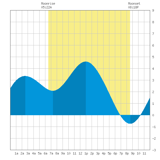 Cedar Key tide chart for Tuesday, June 24, 2025