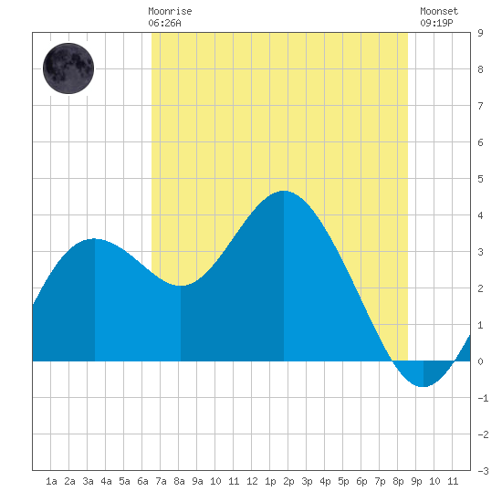 Cedar Key tide chart for Wednesday, June 25, 2025