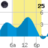 Cedar Key tide chart for Wednesday, June 25, 2025
