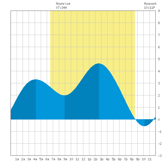 Cedar Key tide chart for Thursday, June 26, 2025