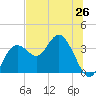 Cedar Key tide chart for Thursday, June 26, 2025