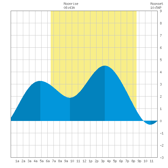 Cedar Key tide chart for Friday, June 27, 2025
