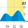 Cedar Key tide chart for Friday, June 27, 2025