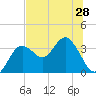 Cedar Key tide chart for Saturday, June 28, 2025