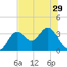 Cedar Key tide chart for Sunday, June 29, 2025