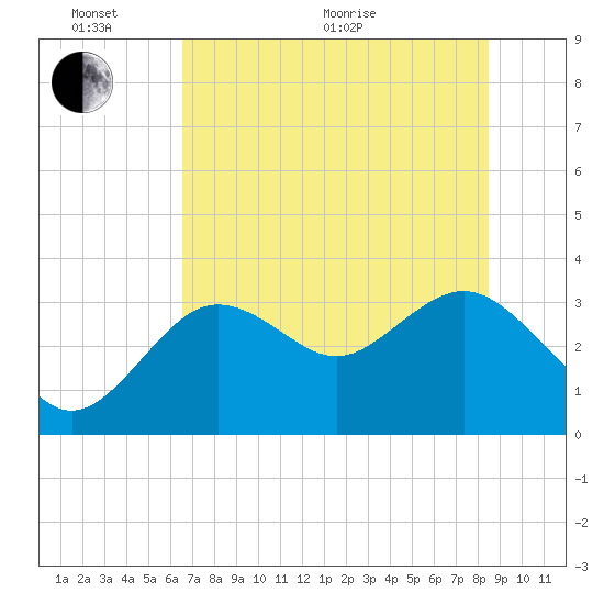 Cedar Key tide chart for Monday, June 2, 2025