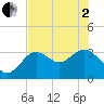 Cedar Key tide chart for Monday, June 2, 2025