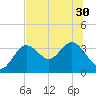 Cedar Key tide chart for Monday, June 30, 2025