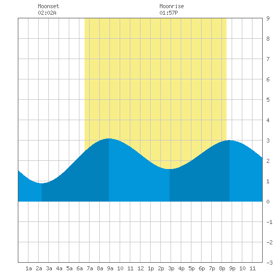Cedar Key tide chart for Tuesday, June 3, 2025
