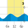 Cedar Key tide chart for Tuesday, June 3, 2025