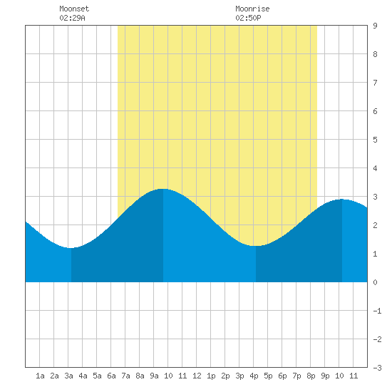 Cedar Key tide chart for Wednesday, June 4, 2025