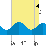 Cedar Key tide chart for Wednesday, June 4, 2025