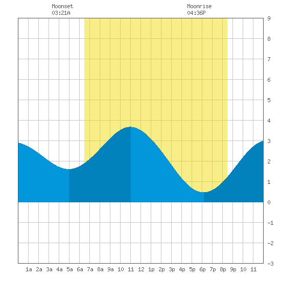 Cedar Key tide chart for Friday, June 6, 2025