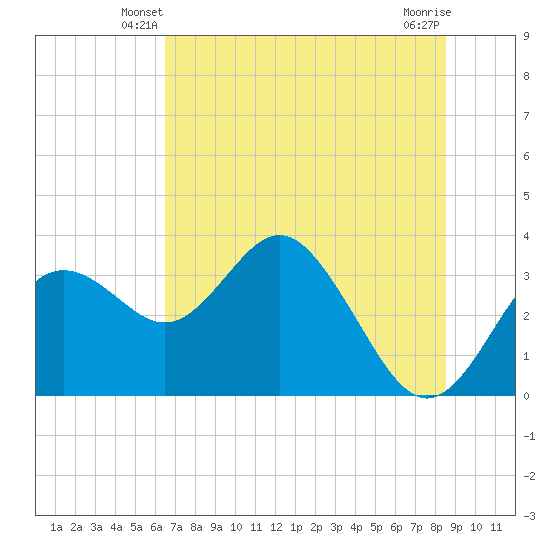 Cedar Key tide chart for Sunday, June 8, 2025