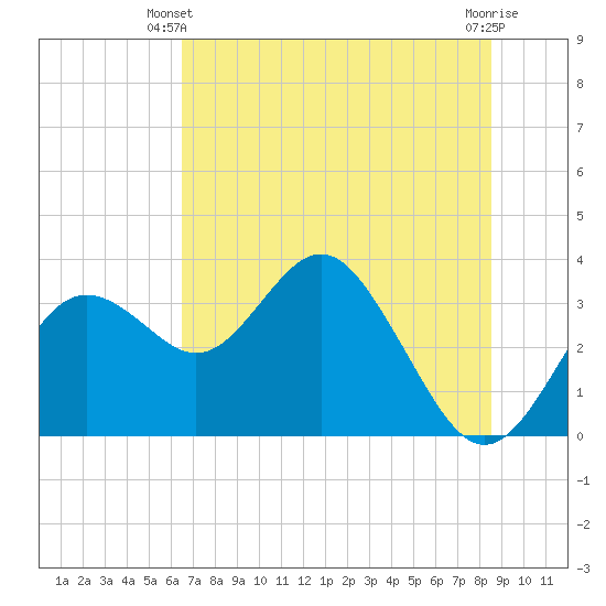 Cedar Key tide chart for Monday, June 9, 2025