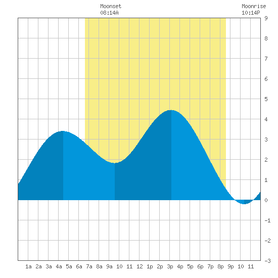 Cedar Key tide chart for Saturday, July 12, 2025
