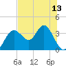 Cedar Key tide chart for Sunday, July 13, 2025