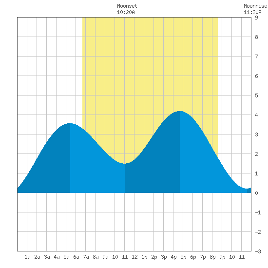 Cedar Key tide chart for Monday, July 14, 2025