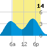 Cedar Key tide chart for Monday, July 14, 2025