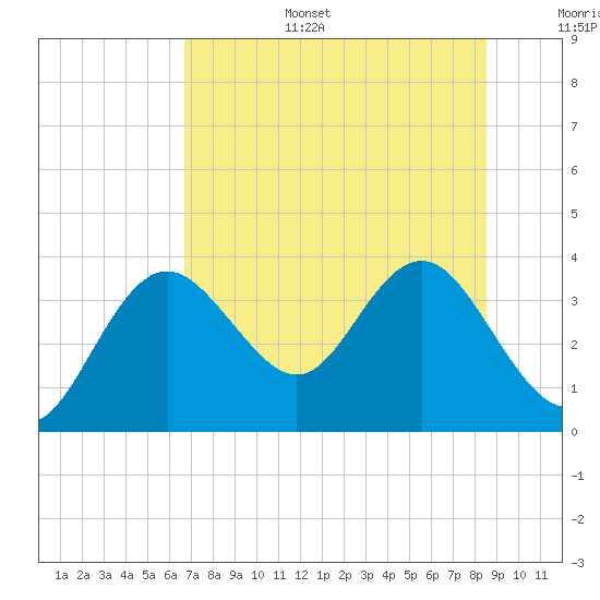 Cedar Key tide chart for Tuesday, July 15, 2025