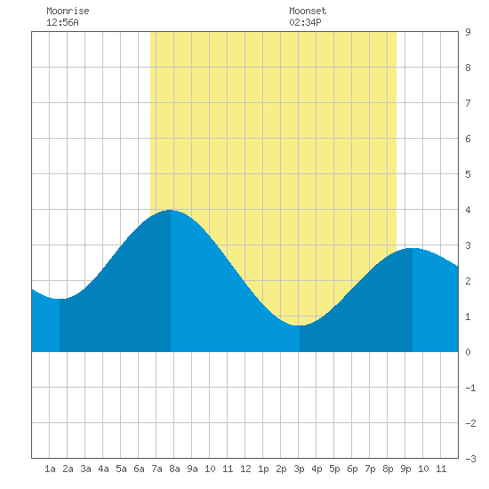 Cedar Key tide chart for Friday, July 18, 2025
