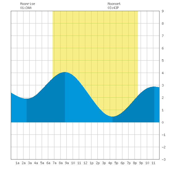 Cedar Key tide chart for Saturday, July 19, 2025