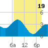Cedar Key tide chart for Saturday, July 19, 2025