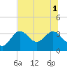 Cedar Key tide chart for Tuesday, July 1, 2025